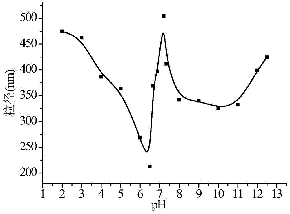 A pH- and redox-sensitive nanoparticle