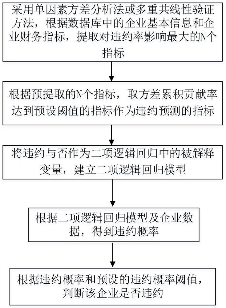 Bank-to-public loan default discrimination method based on logistic regression