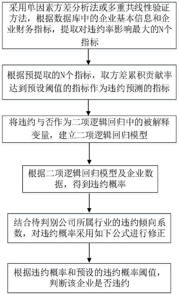 Bank-to-public loan default discrimination method based on logistic regression