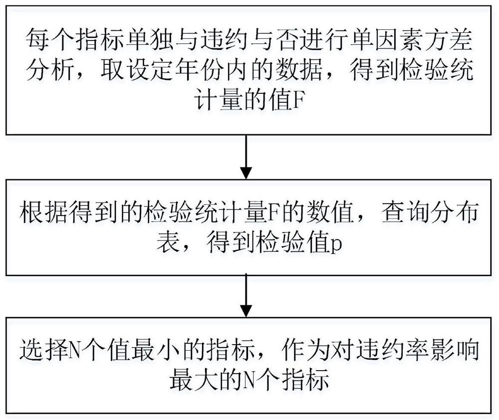 Bank-to-public loan default discrimination method based on logistic regression