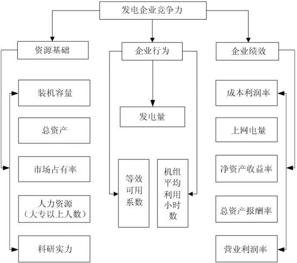 Power generation enterprise competitiveness evaluation method based on combined weight determining and improved TOPSIS