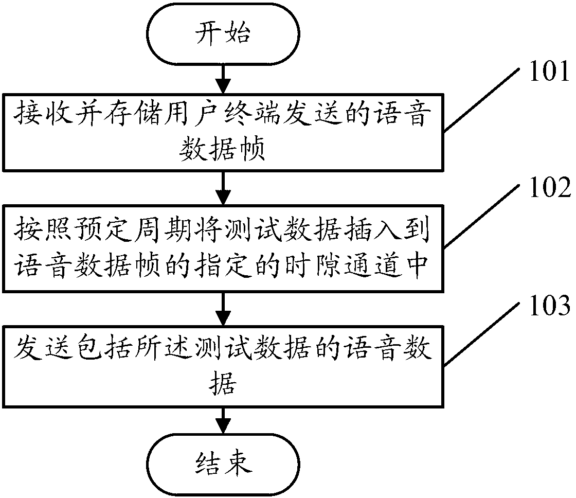 Voice signal processing method, voice signal detecting method and related equipment