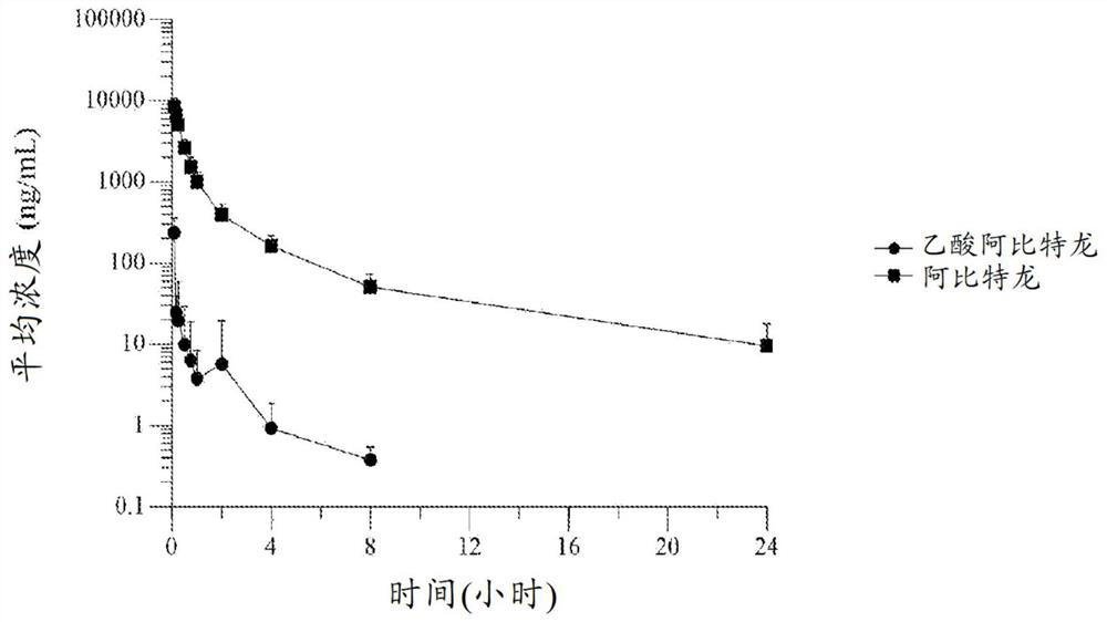 Abiraterone prodrugs