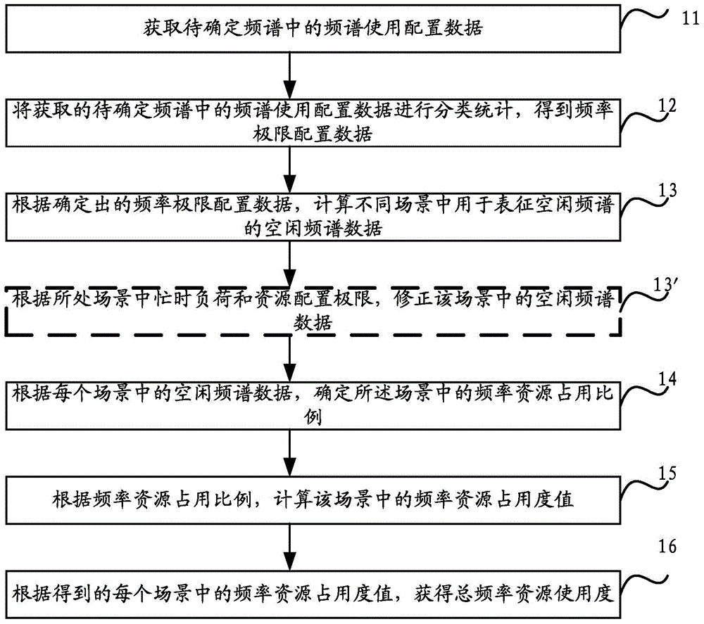 Method and device for determining spectrum resource utilization degree