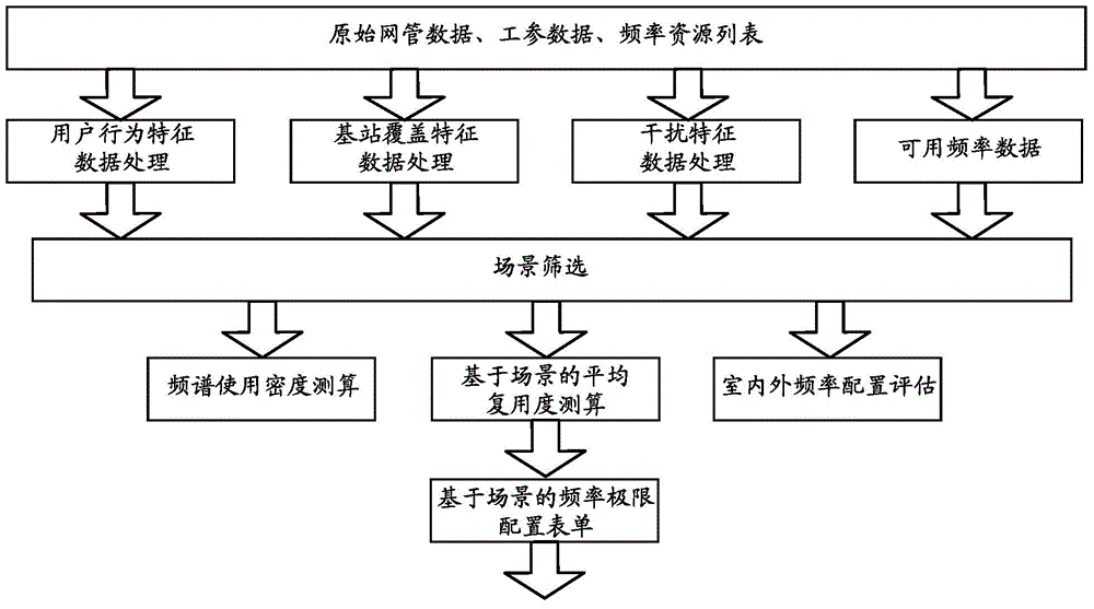 Method and device for determining spectrum resource utilization degree