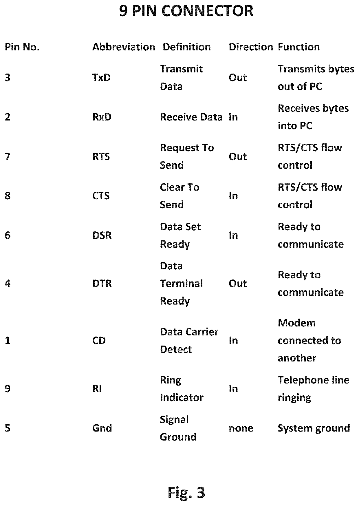 Method and Apparatus for Device Identification Using a Serial Port