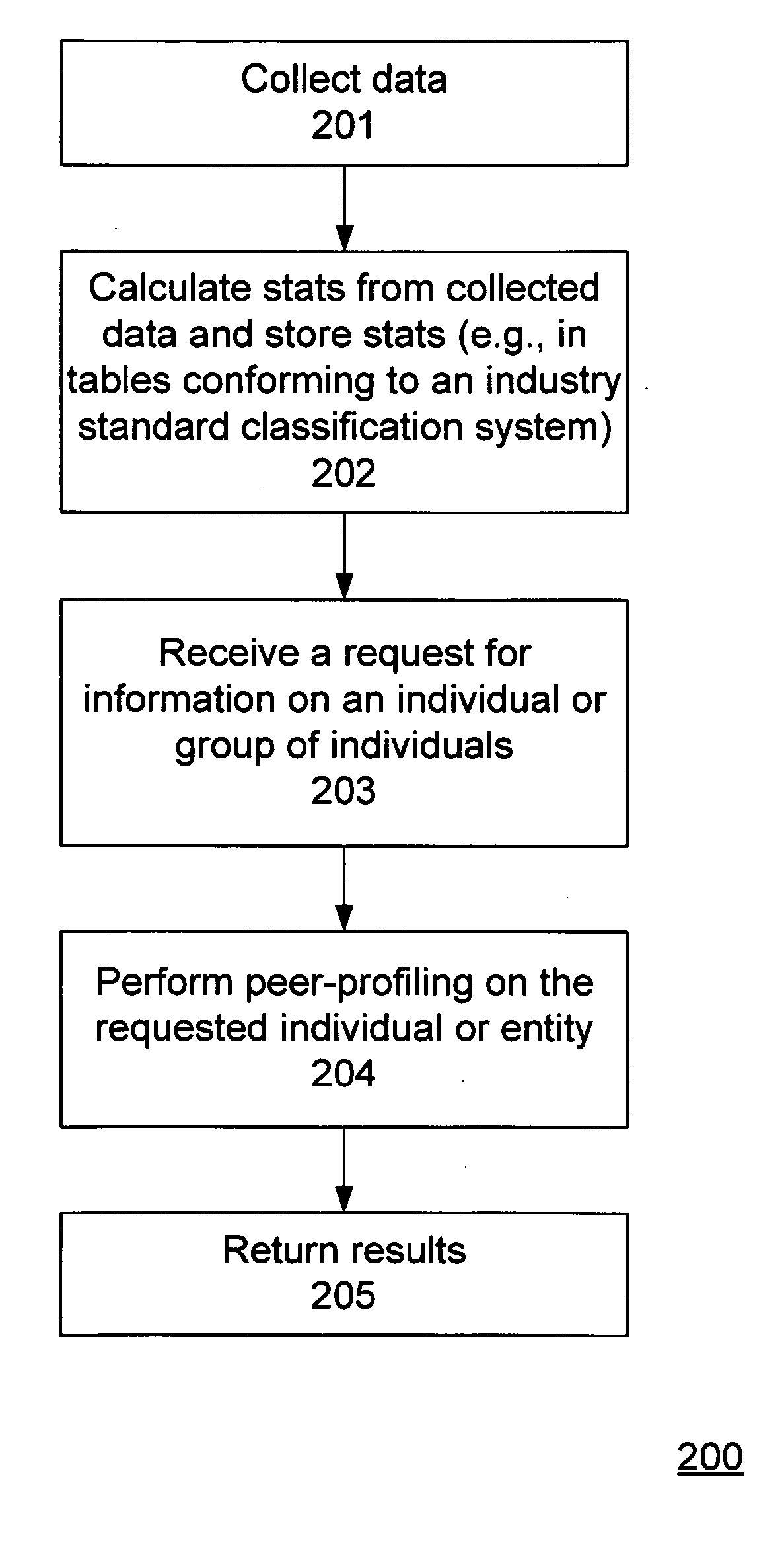 System and method for peer-profiling individual performance