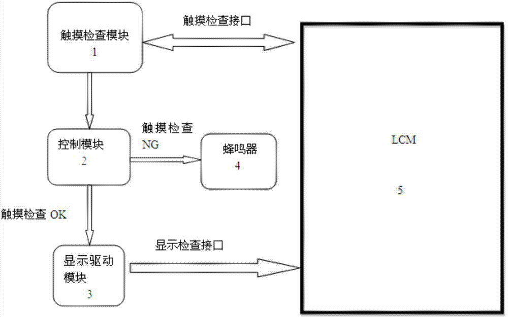 touch-and-display-integration-check-method-and-device-eureka