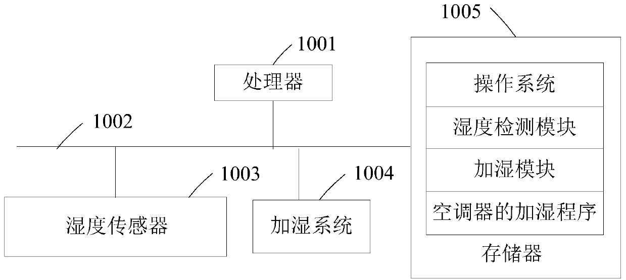 Humidifying method and device of air conditioner, air conditioner and computer readable storage medium