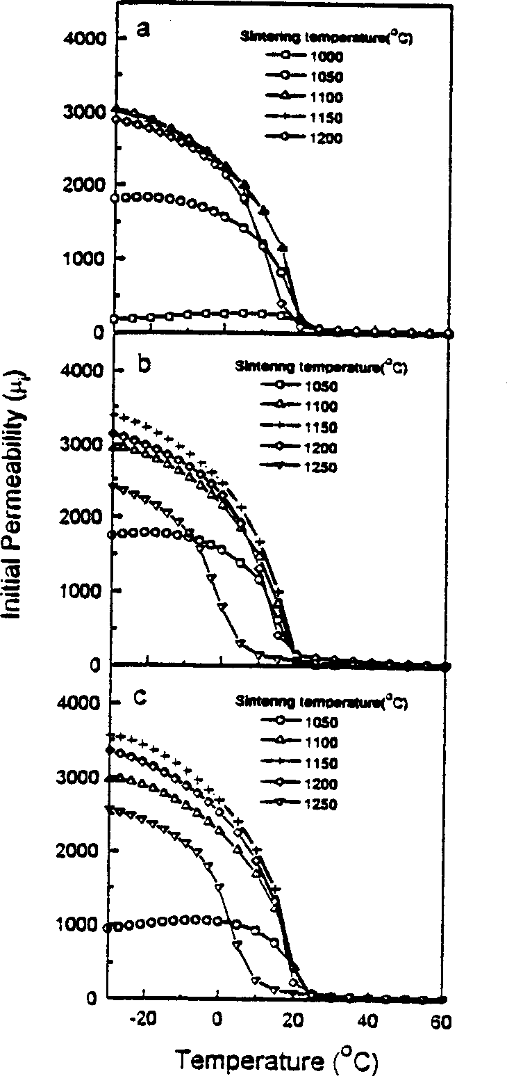 Process for mfg. heat-sensitive Mn-Zn ferrite series material