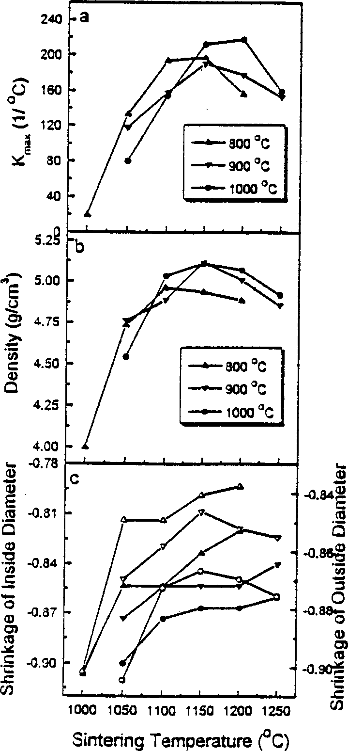 Process for mfg. heat-sensitive Mn-Zn ferrite series material
