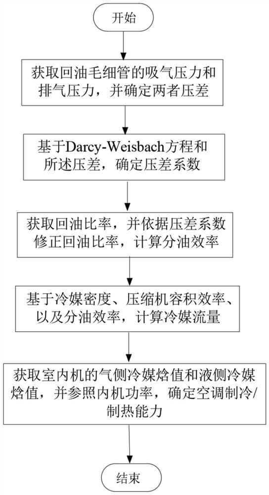 A kind of air conditioning capacity estimation method and air conditioner