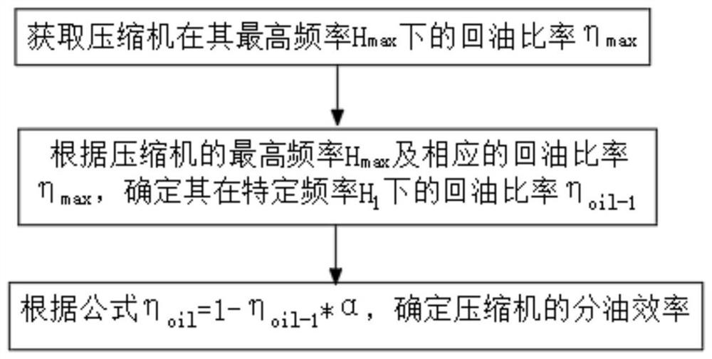 A kind of air conditioning capacity estimation method and air conditioner