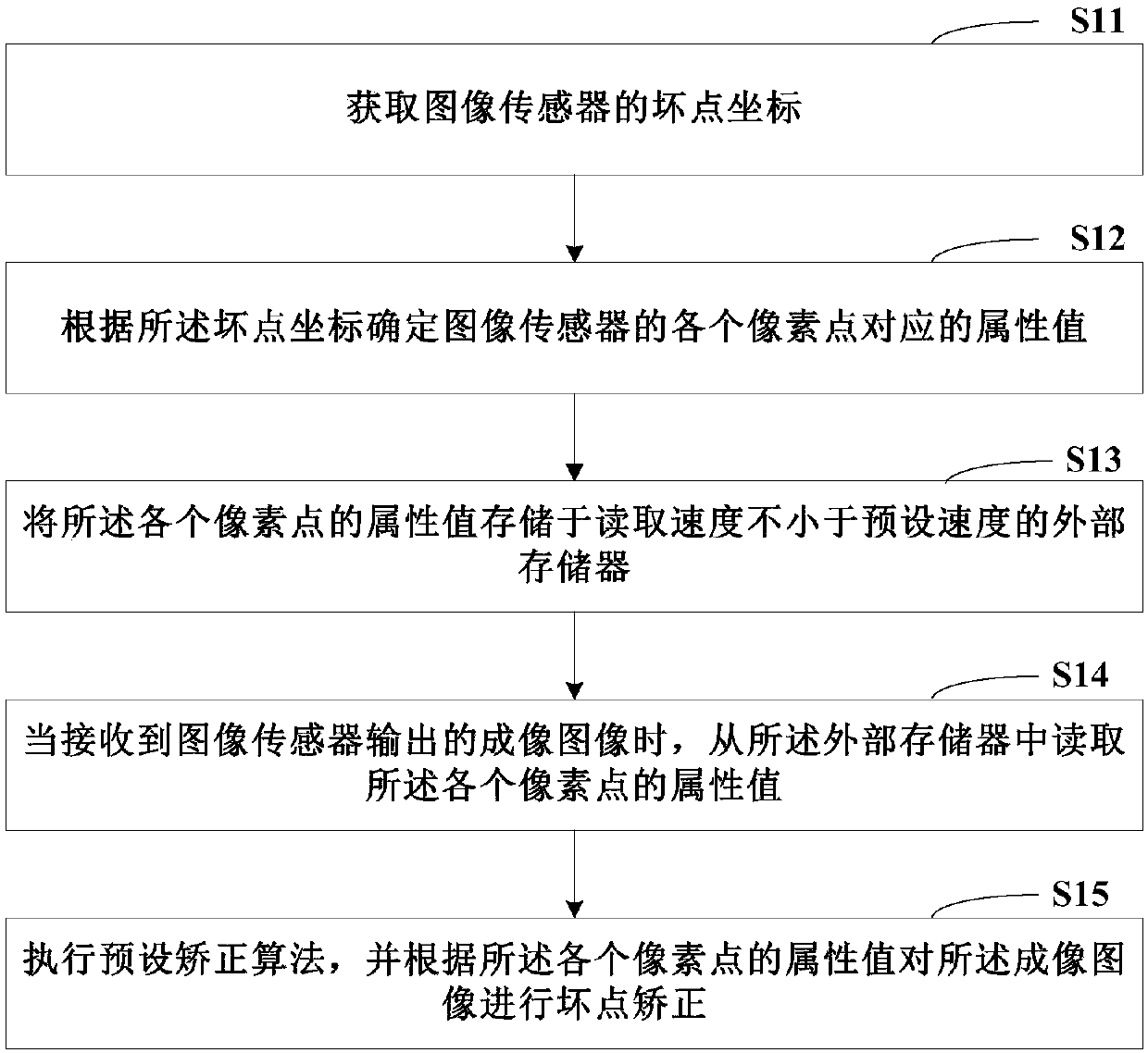 Image dead point correction method and related device