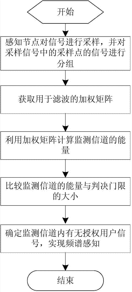 Energy detection method based on weighting matrix filtering