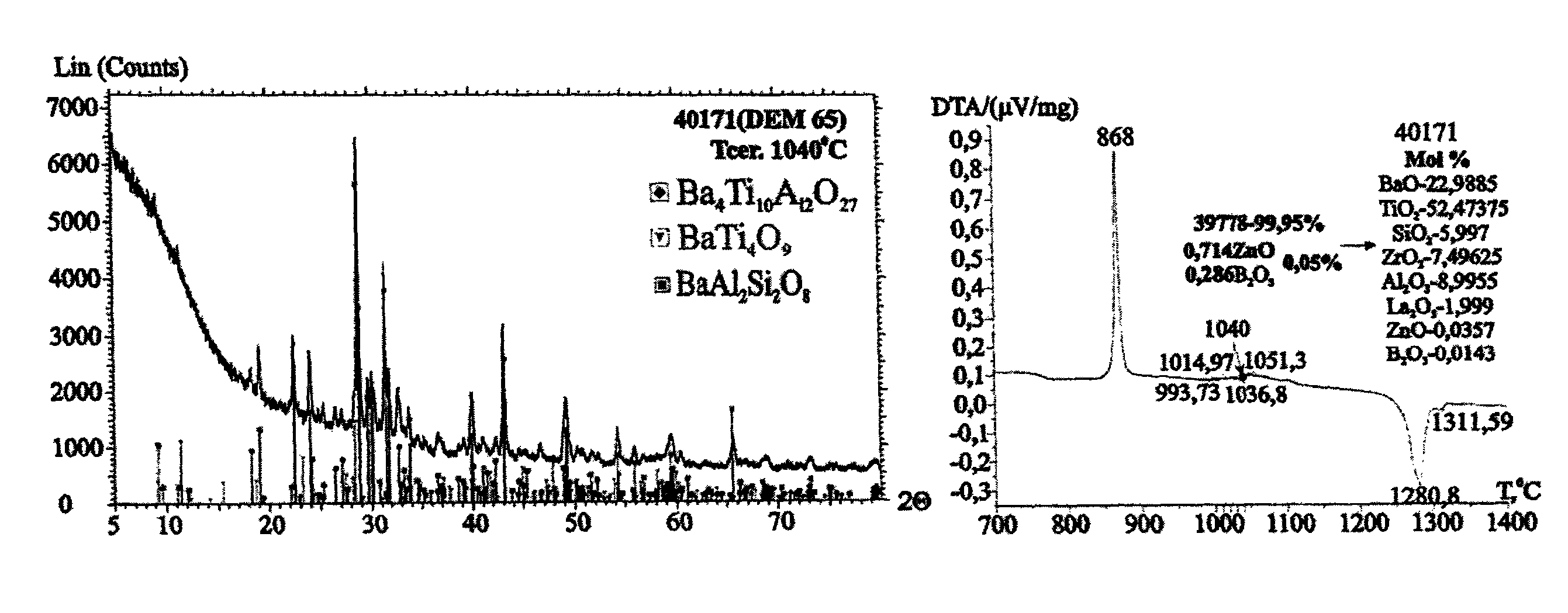 Glass-ceramic as dielectric in the high-frequency range