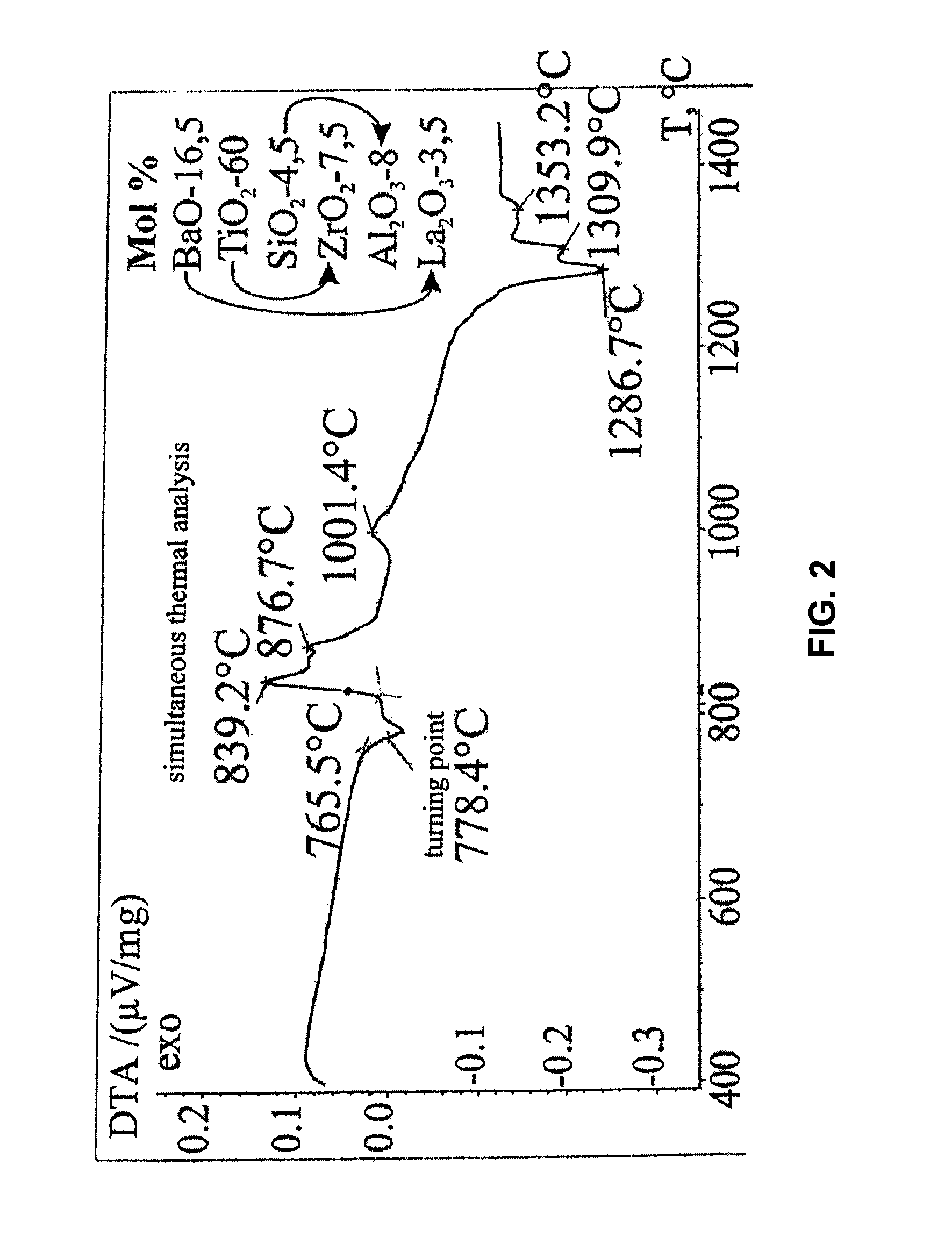 Glass-ceramic as dielectric in the high-frequency range