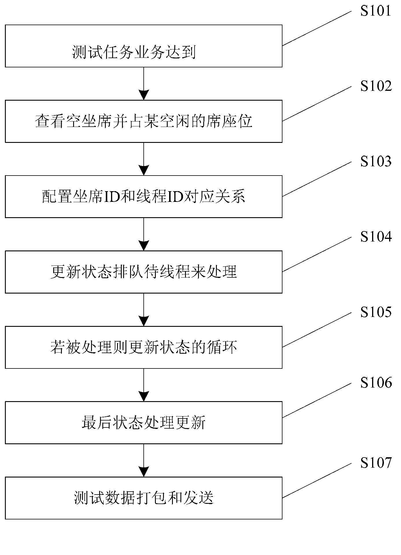 Multi-service processing model and multi-service processing method in communication test system