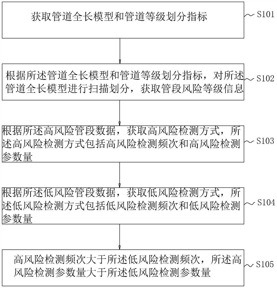 Natural gas safety inspection and troubleshooting method and system and electronic equipment