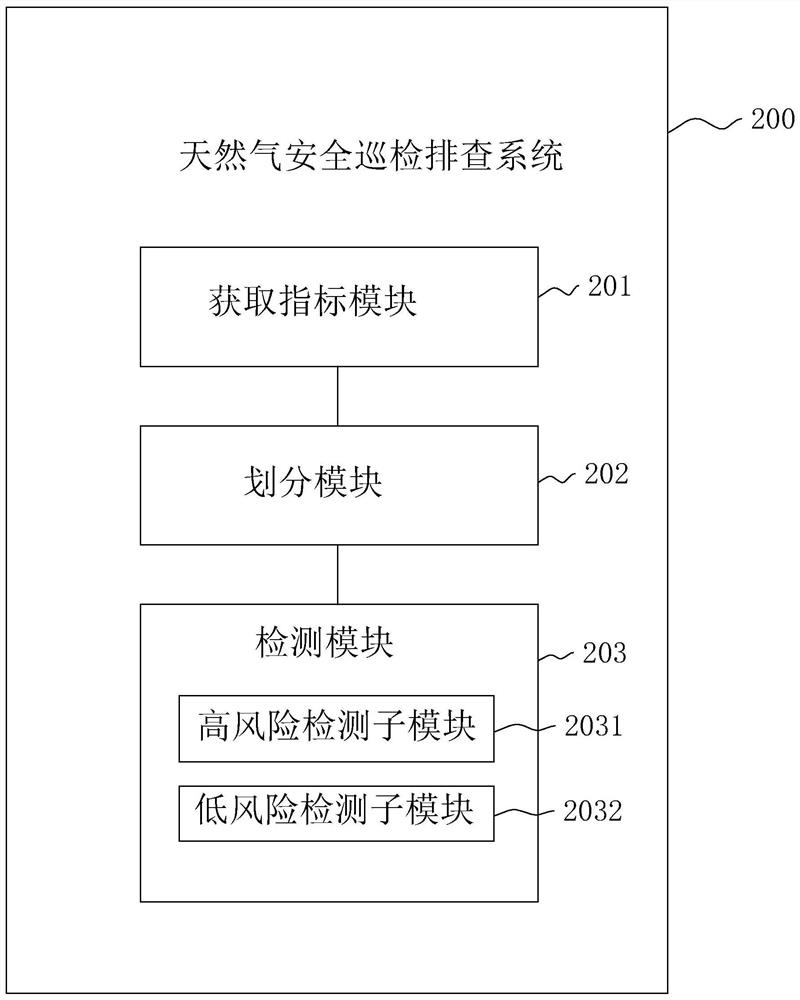 Natural gas safety inspection and troubleshooting method and system and electronic equipment