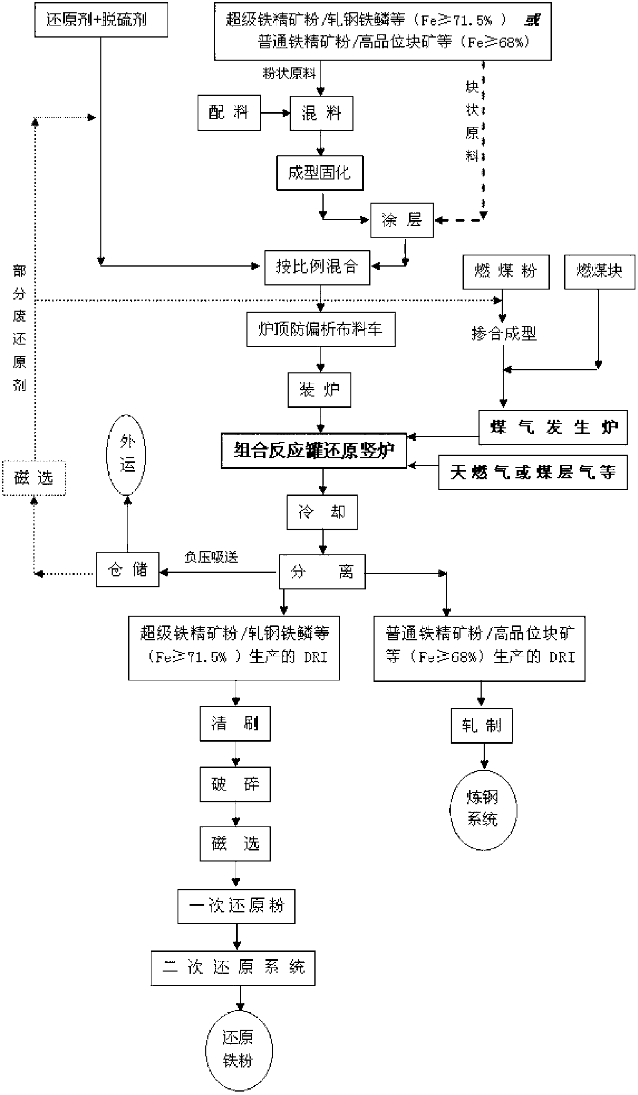 Method and equipment for producing high-quality sponge iron for reduced iron powder