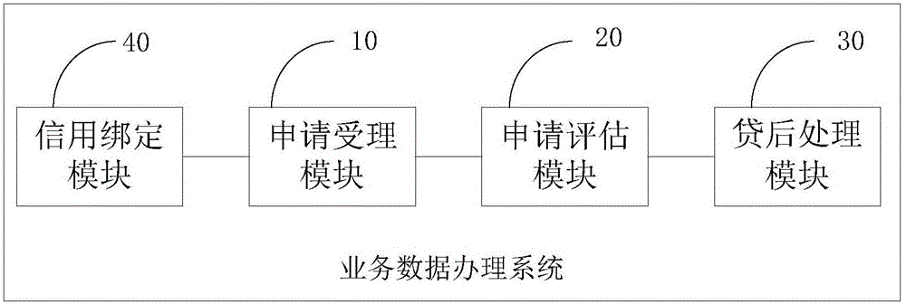 Business data processing system