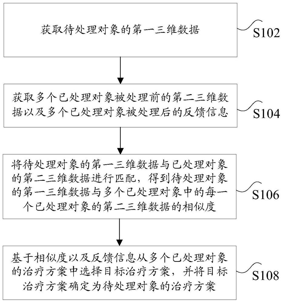 Method and device for determining treatment scheme