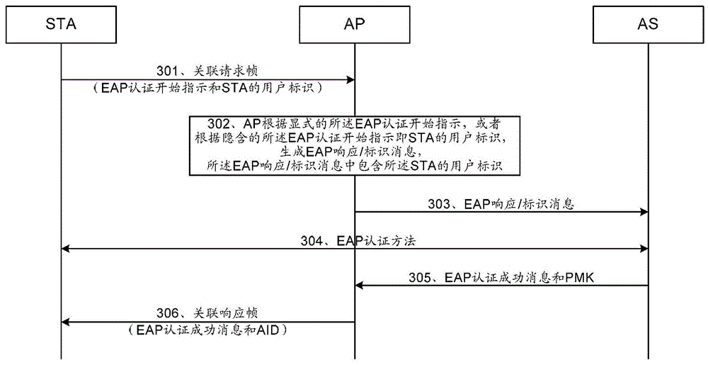 EAP authentication trigger method and system, access network equipment, terminal equipment