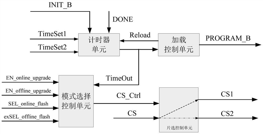 FPGA logic reloading circuit