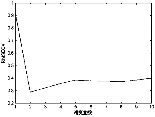 Time-resolved laser-induced breakdown spectral quantitative method