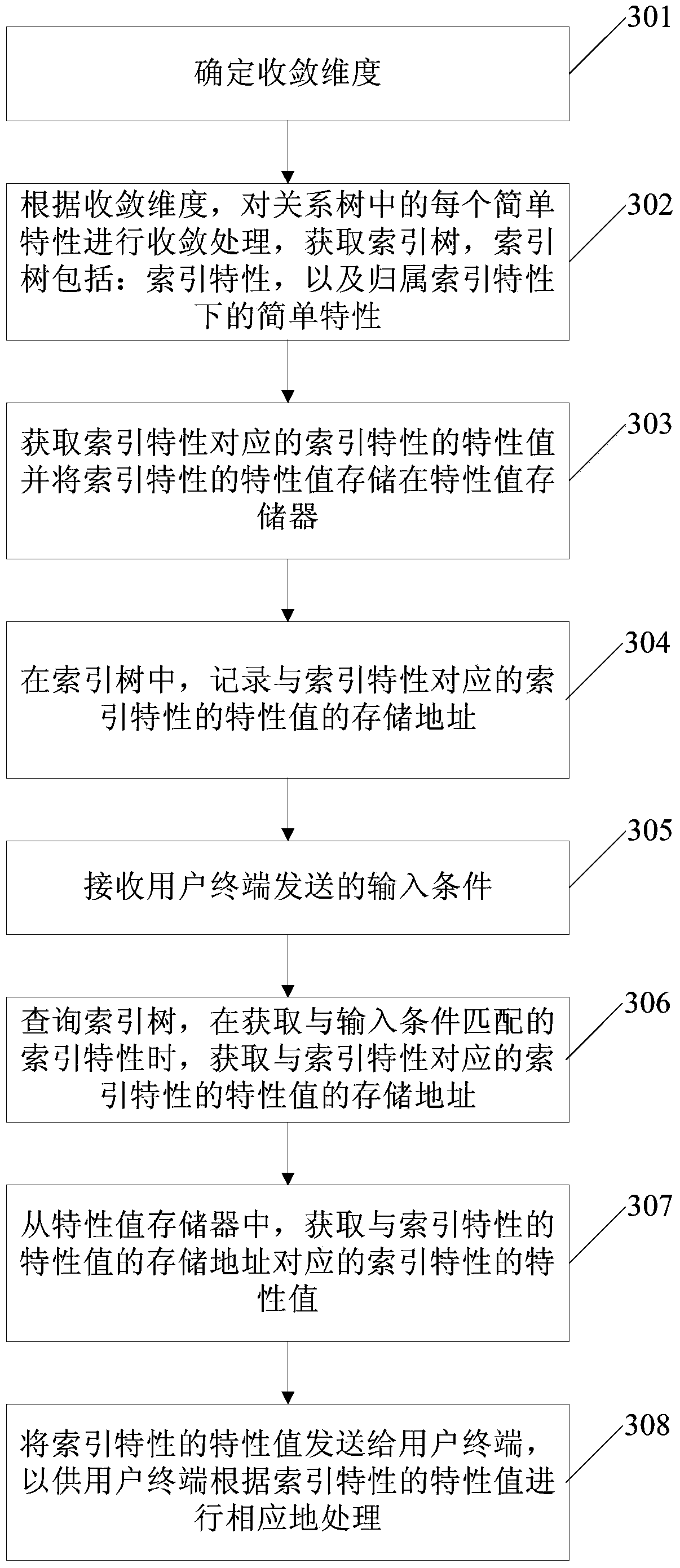 Data aggregation method and device
