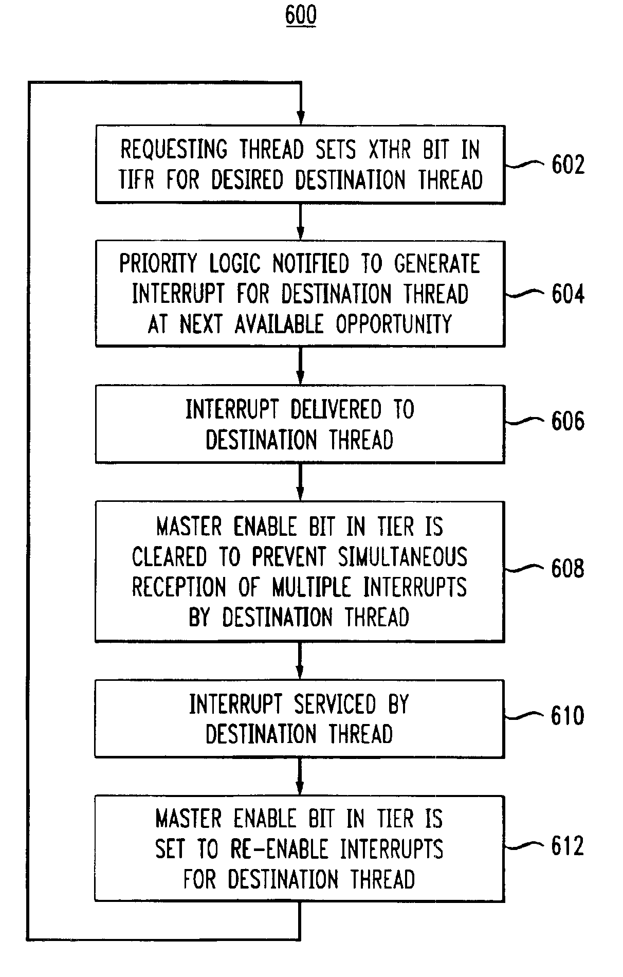 Inter-thread communications using shared interrupt register