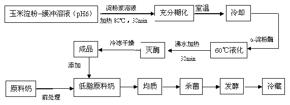 Method for preparing low-fat yogurt