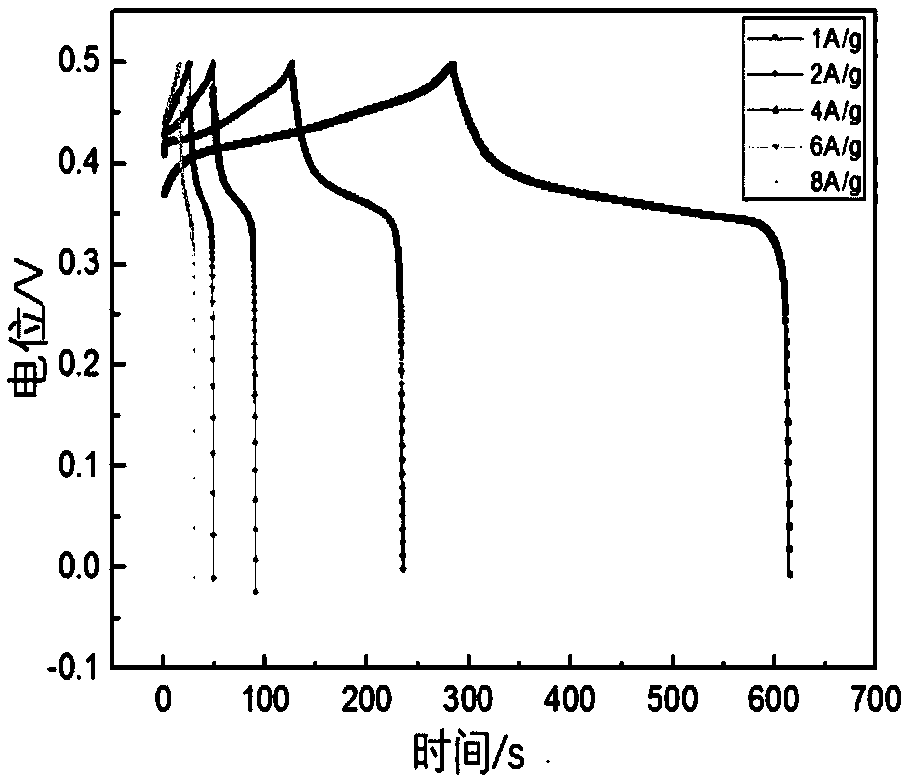 Preparation method and application of nanometer nickel sulfide-graphene composite electrode material