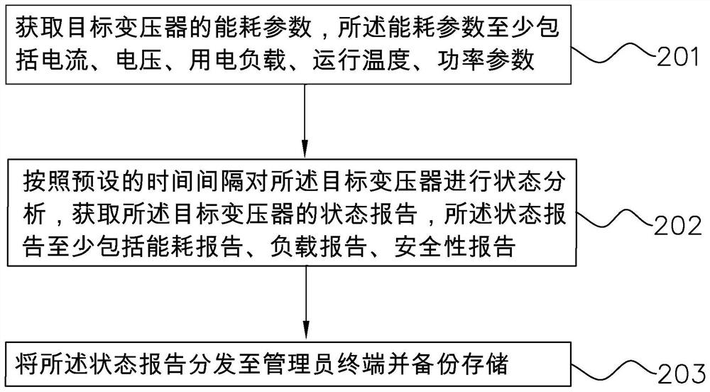 Transformer energy consumption management method and novel transformer