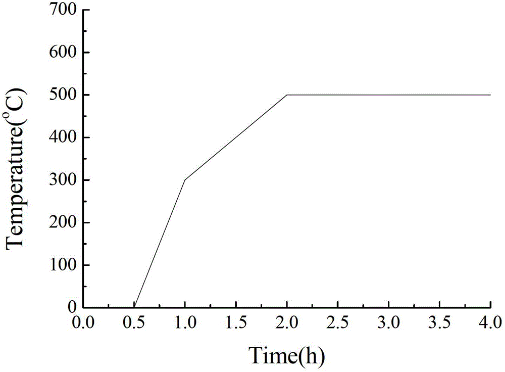 A method of sulfur-doping graphene