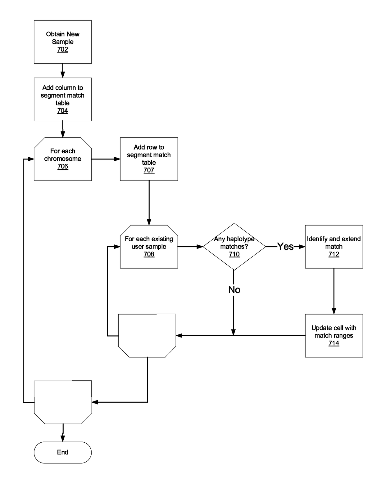 Identifying ancestral relationships using a continuous stream of input