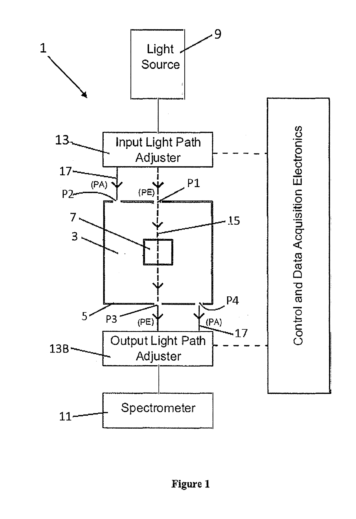 A spectrometer apparatus for measuring spectra of a liquid sample using an integrating cavity
