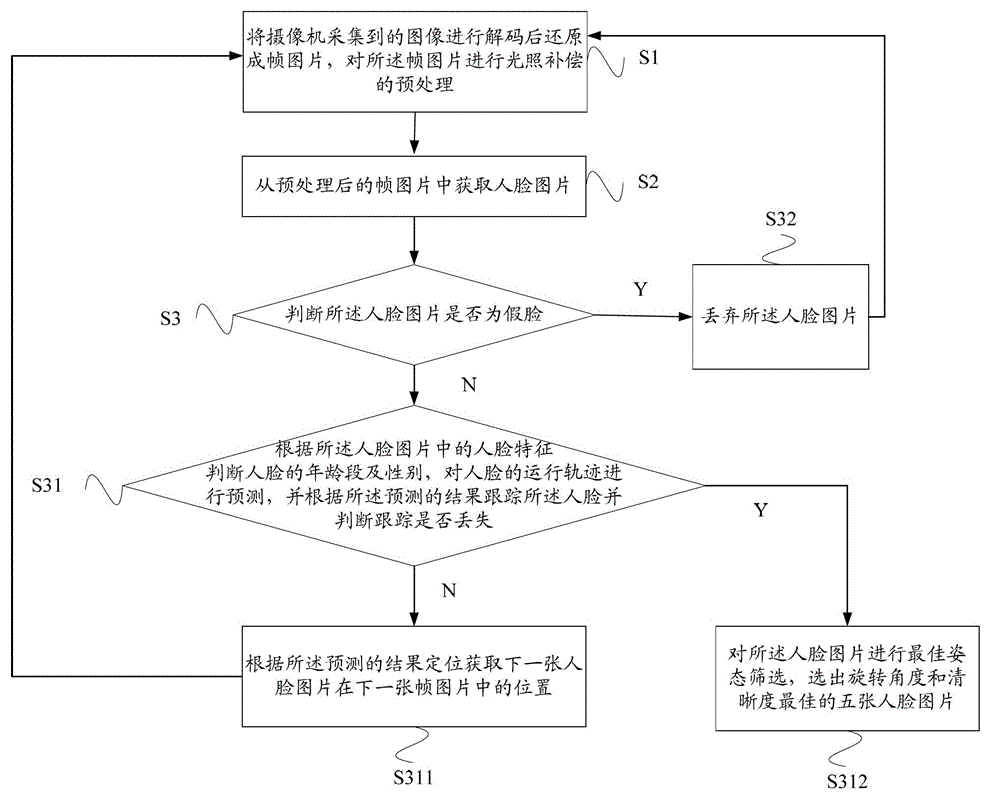 Method and system for detecting and tracking multi-pose face