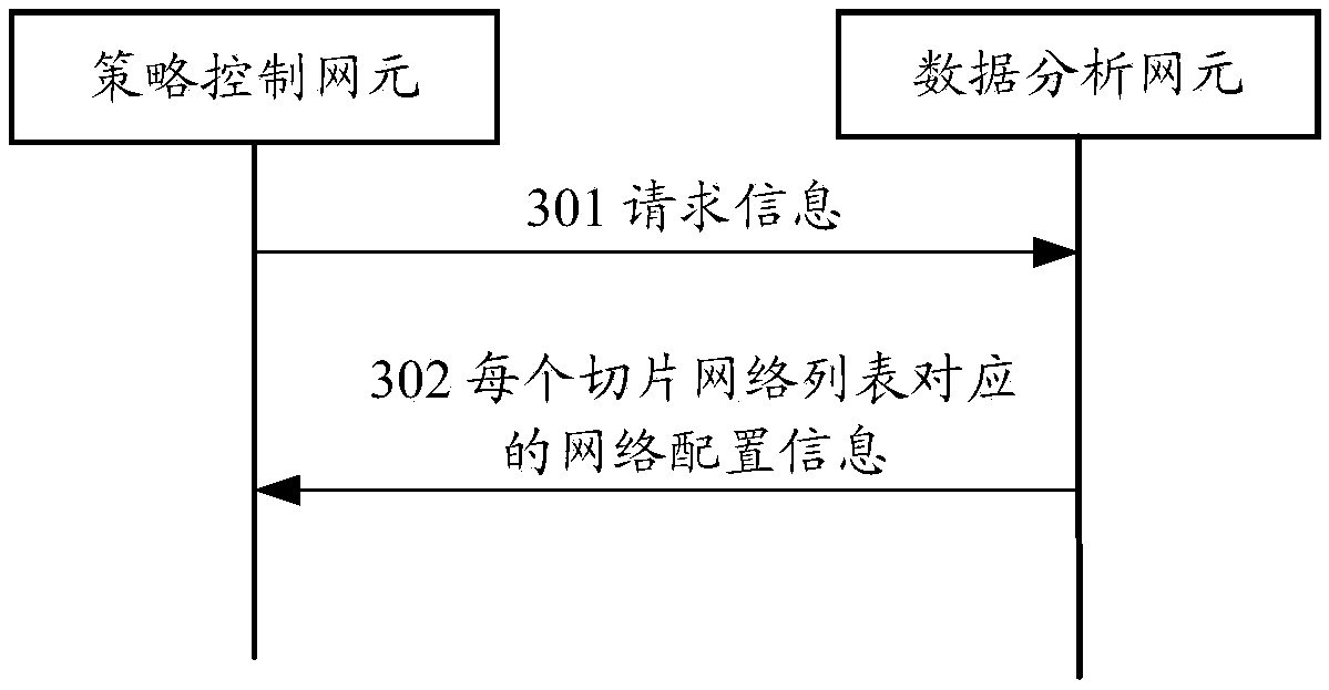 Method for acquiring network configuration information and related equipment