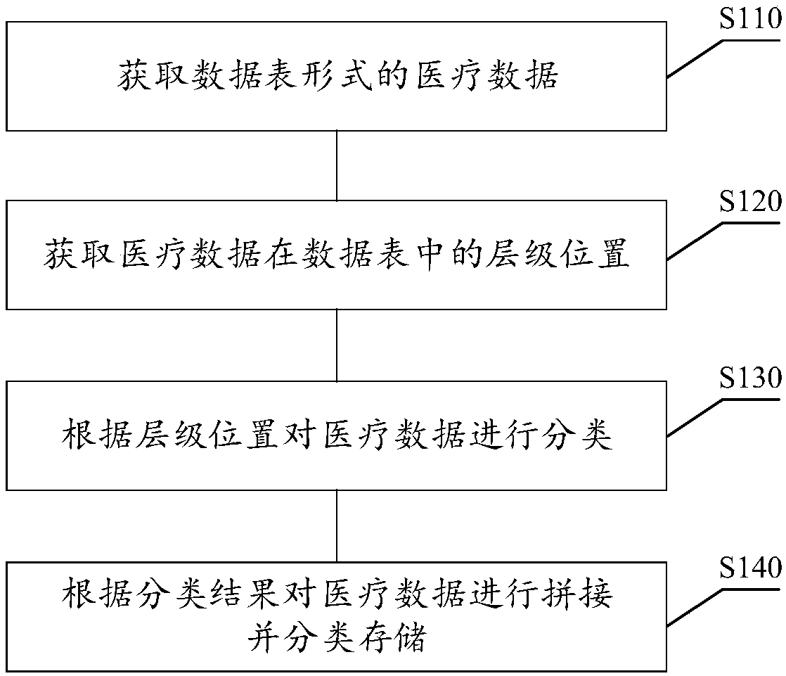 Medical data storage and query method and device, storage medium and electronic device