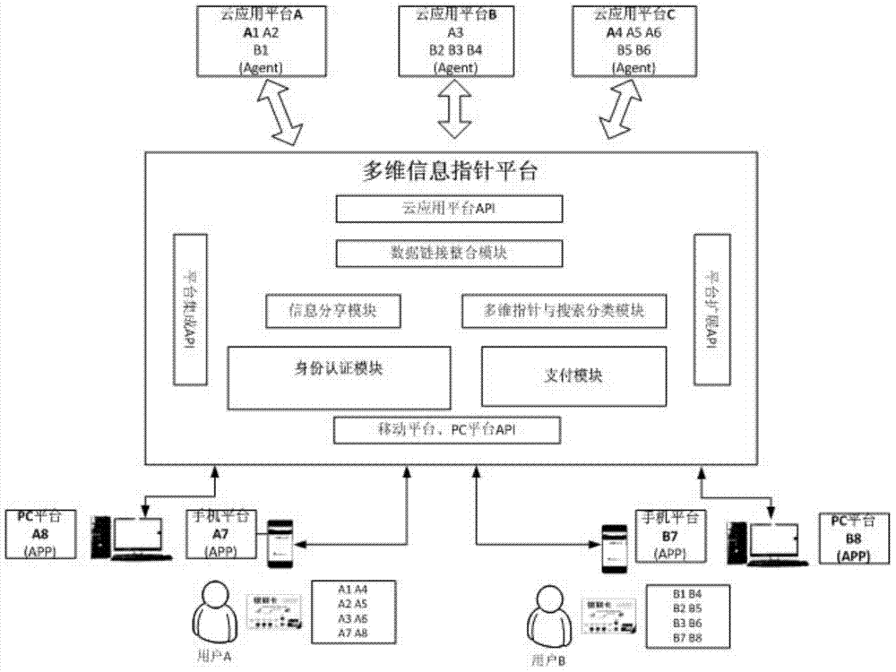 Multidimensional information pointer platform and data access method thereof