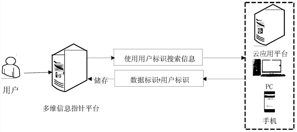 Multidimensional information pointer platform and data access method thereof