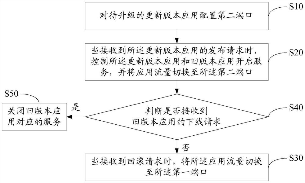 Method and device for quick rollback of online application