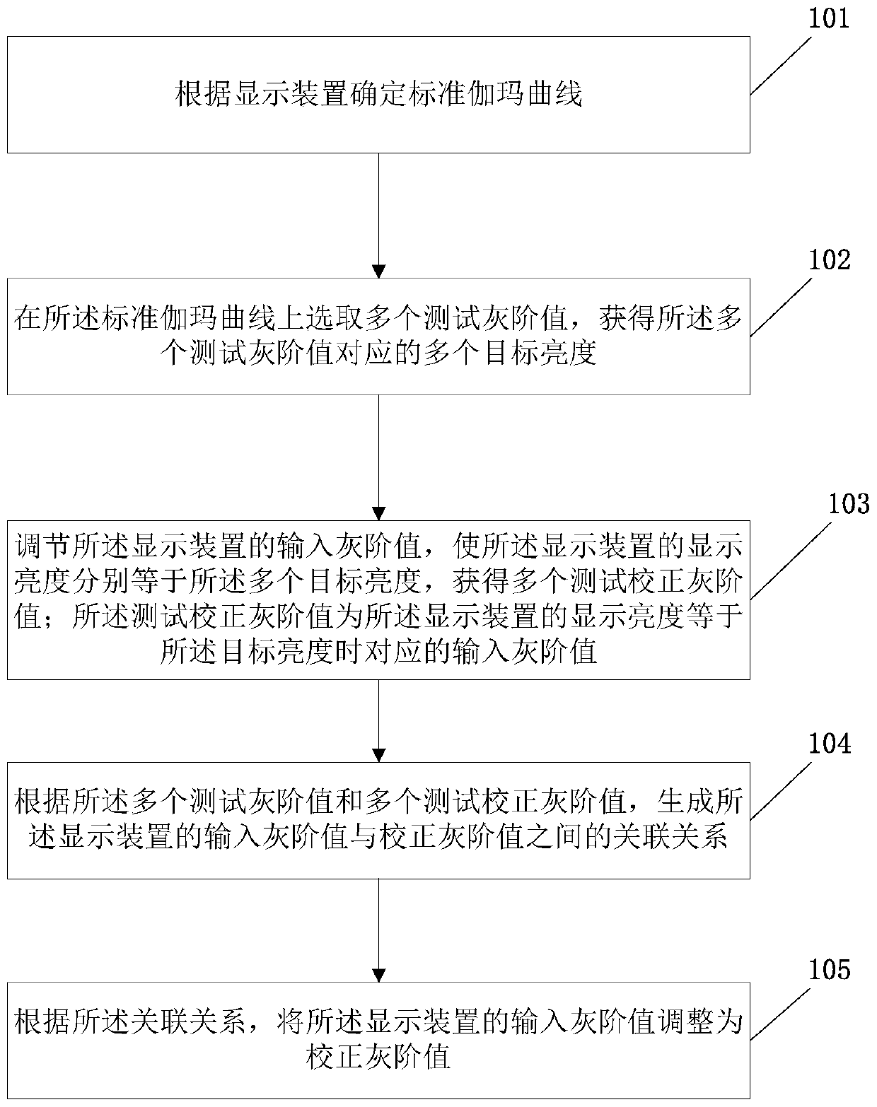 Gamma curve correction method for display device and display device