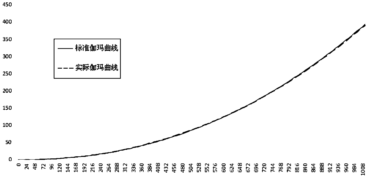 Gamma curve correction method for display device and display device