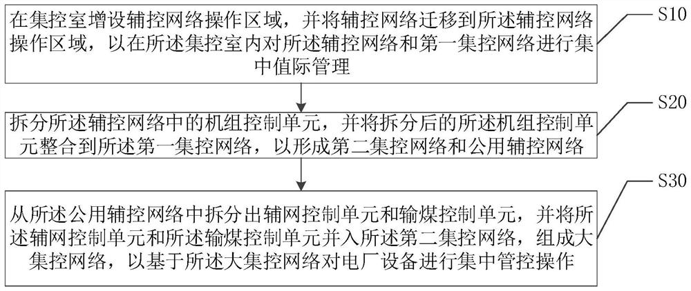 Thermal power plant operation management and control method and system