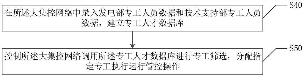 Thermal power plant operation management and control method and system