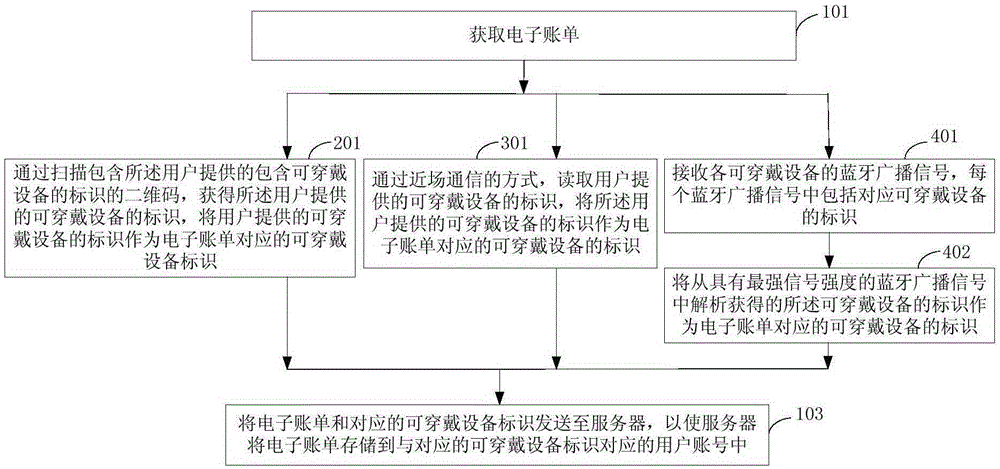 Bill processing method and device and terminal device