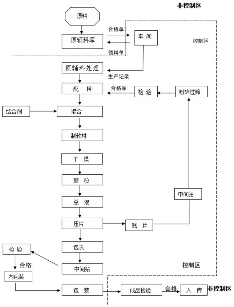 Blueberry lutein ester tablet and production process and equipment thereof